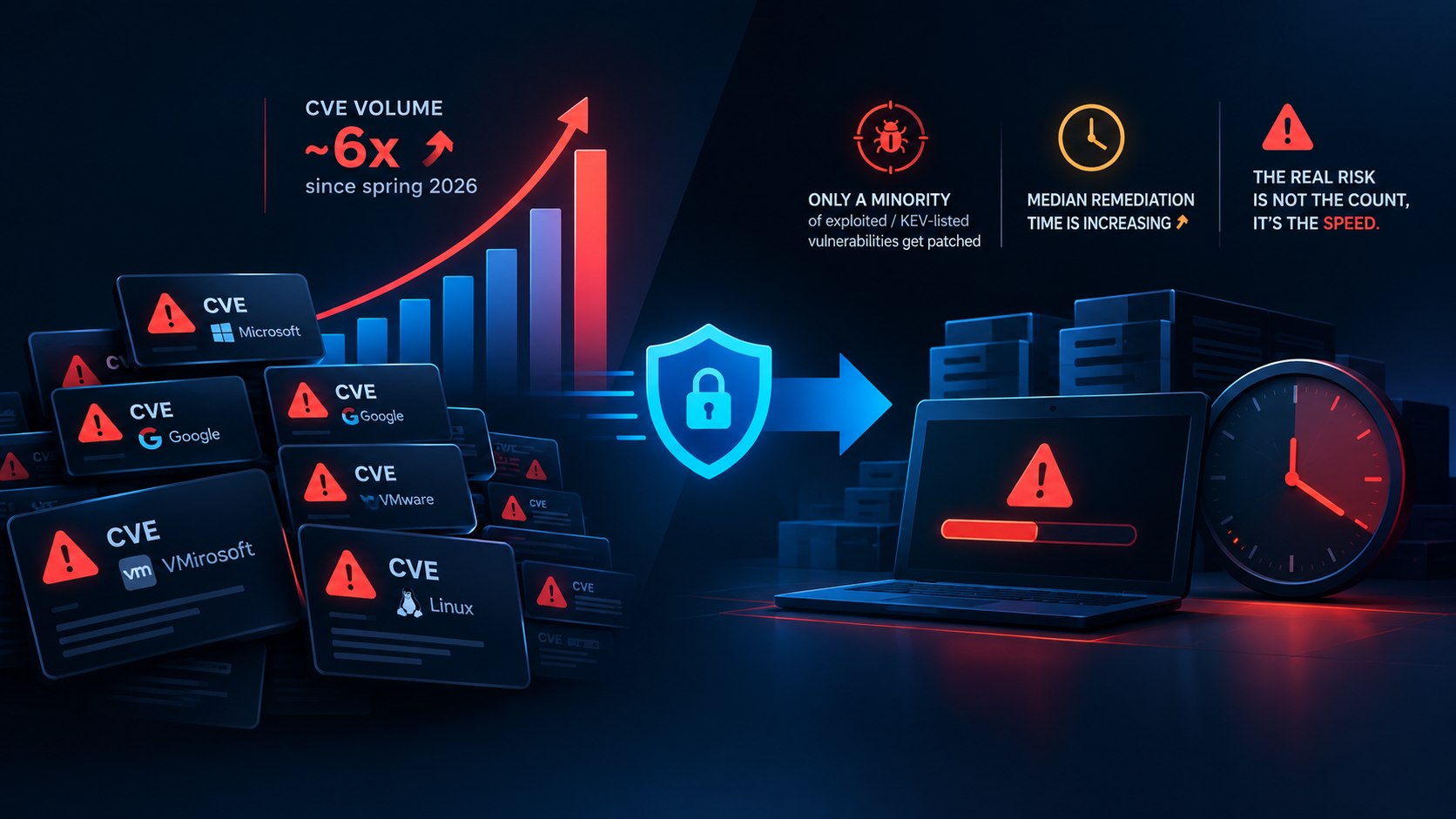 CVE Volume Is Exploding, But Remediation Speed Is the Real Vulnerability Crisis